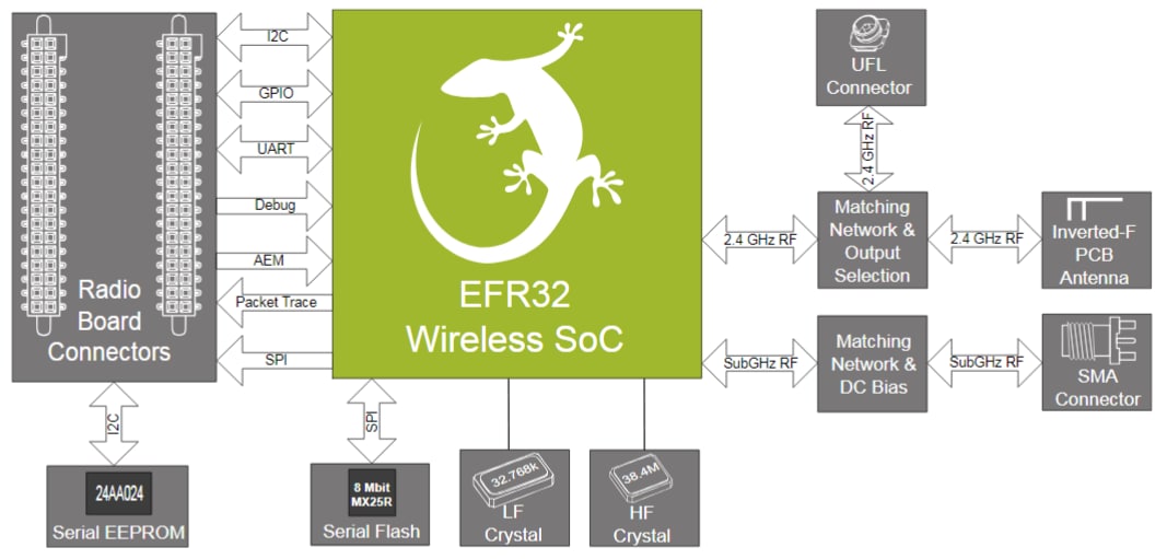 Silicon Labs SLWSTK6005A Kit's Compatible Radio Boards